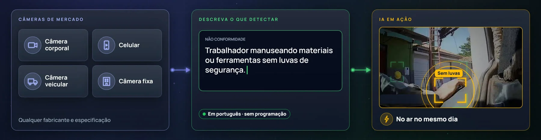Câmeras de mercado, a regra descrita em português (trabalhador manuseando materiais sem luvas de segurança) e a IA apontando o desvio na filmagem